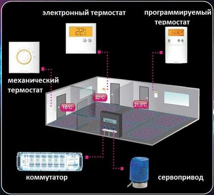 Терморегулятор для водяної теплої підлоги пристрій, принцип дії, підключення