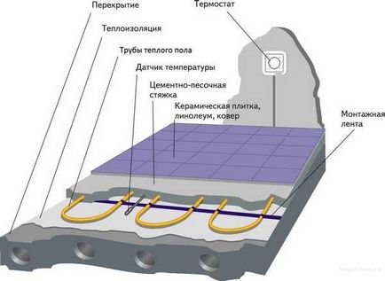 Терморегулятор для водяної теплої підлоги пристрій, принцип дії, підключення