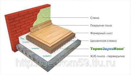 Термозвукоізол звукоізоляція підлог