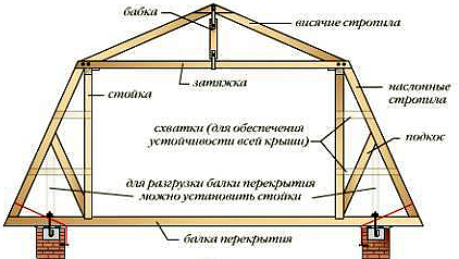 Технологія будівництва мансардного даху