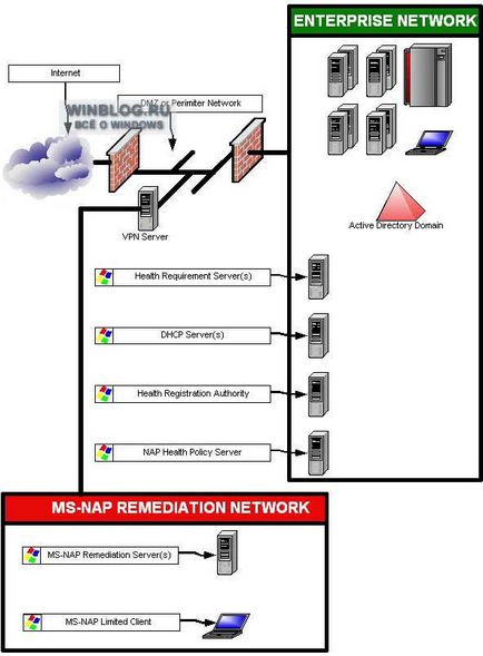 hálózati hozzáférés-védelem Network Access Protection (NAP) az ablakok számára