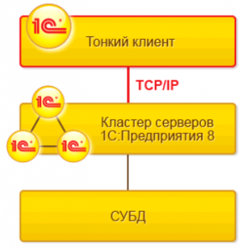 Тонкий клієнт 1с