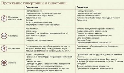 Трави і чаї при гіпертонії і гіпотензії що пити для лікування