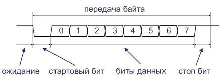 Uart - Interfață de date seriale