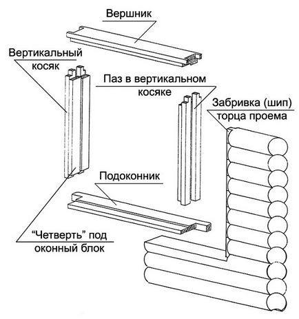 Установка пластикових вікон в дерев'яному будинку схеми