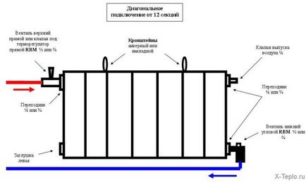 Instalarea radiatorului de încălzire Regulile de conectare și auto-instalare, schema