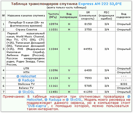 Instalarea unei antene satelit