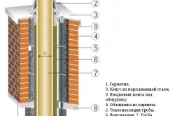 Пристрій димової труби і розміри димоходу