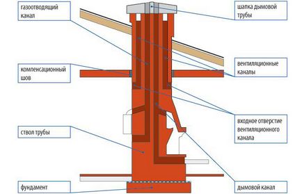 Пристрій димової труби і розміри димоходу