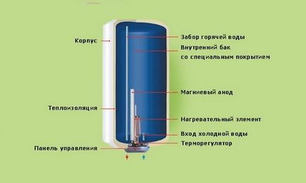 Пристрій накопичувального водонагрівача і його переваги