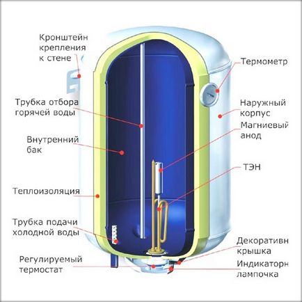 Пристрій накопичувального водонагрівача і його переваги