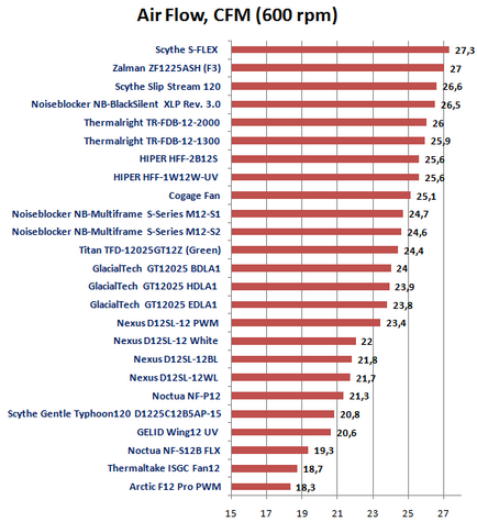 Вентиляторний рай - зведене тестування 120-мм вентиляторів