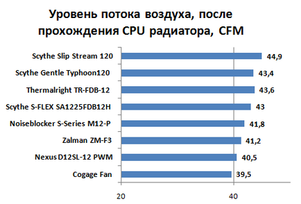 Fan Paradise - testarea sumară a fanilor de 120 de mm