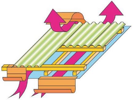 Ventilarea acoperișului (scopul spațiului sub acoperiș) Ventilația acoperișului