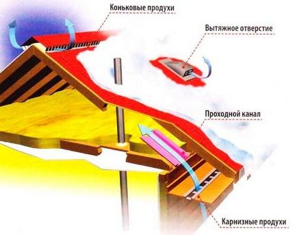 Ventilarea acoperișului (ventilație) Ventilația acoperișului