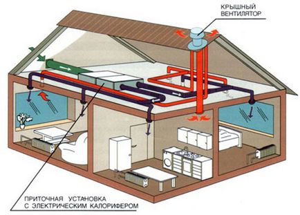 Ventilarea într-o casă privată cu propriile mâini