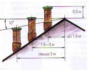 Înălțimea coșului de fum în raport cu creasta acoperișului este normele și regulile