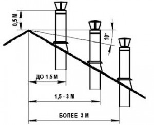 Висота димоходу щодо коника даху - норми і правила