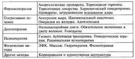 Відновлювальне лікування при ожирінні