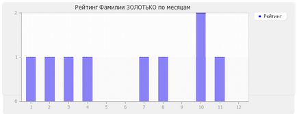 Semnificația numelui de familie zolotko