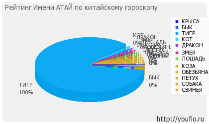 Значення імені Атай