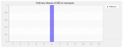 Значення імені Атай