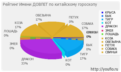 Valoarea denumirii dovlet