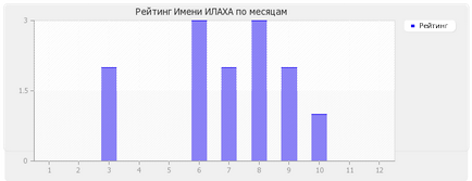 Значення імені илахи