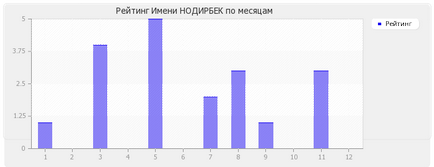 Значення імені нодірбек