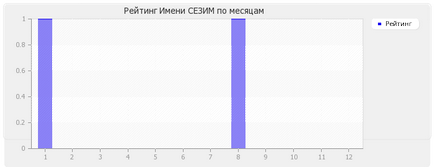 Значення імені Сезім