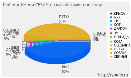 Значення імені Сезім