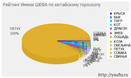 Значення імені шефа