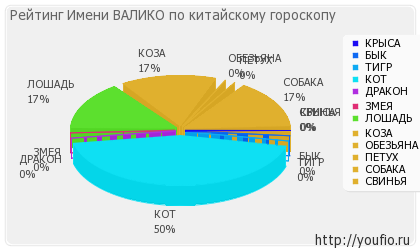 Значення імені валико