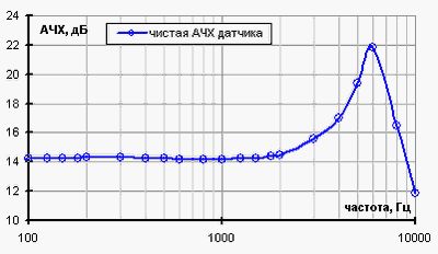 Звукознімач для акустичної гітари своїми руками - питання гітариста