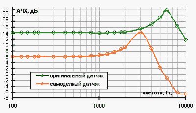 Звукознімач для акустичної гітари своїми руками - питання гітариста