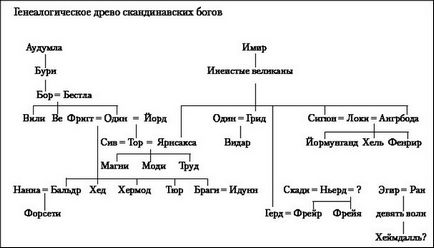 25 Fapte incredibil de interesante și uimitoare despre mitologia scandinavă