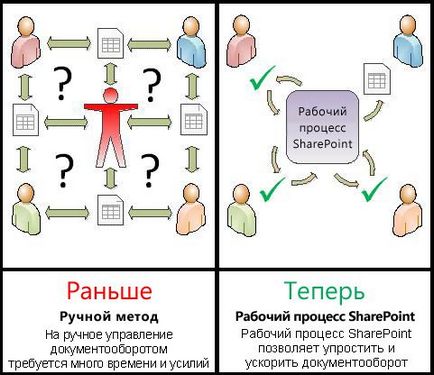 Despre fluxurile de lucru incluse cu sharepoint