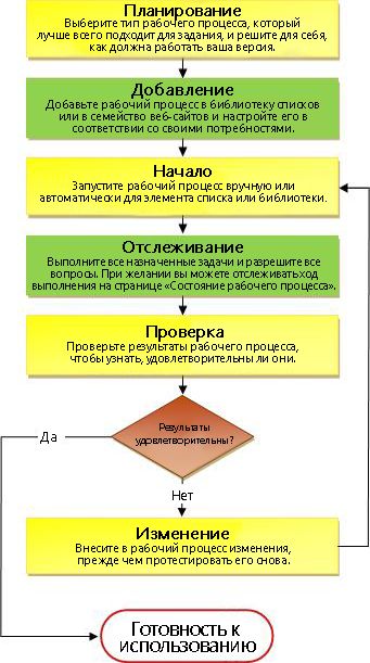 A munkafolyamatok A SharePoint