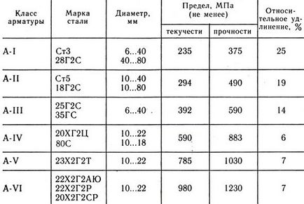 Арматура 12 мм класифікація, формула для розрахунку маси, вага 1 метра