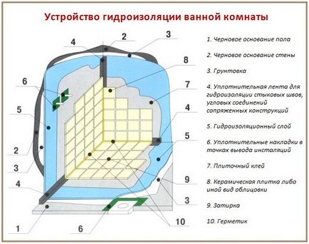 Благоустрій дачі як зробити ванну кімнату в дерев'яному будинку