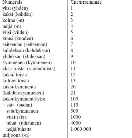 Numere, schimbare după caz, cifre în limba finlandeză