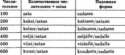 Numere, schimbare după caz, cifre în limba finlandeză