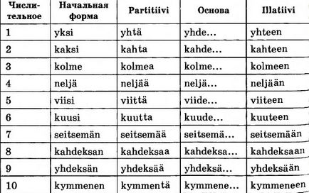 Numere, schimbare după caz, cifre în limba finlandeză