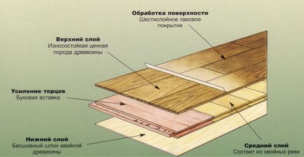 Care este panoul de parchet de la Kiev prețurile