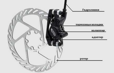 Discuri hidraulice pentru biciclete Tipuri de frânare și caracteristici