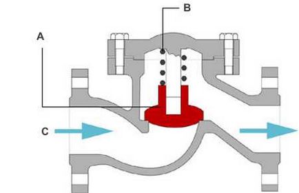 Conducte de drenaj cu perforări - caracteristici, principiu de funcționare