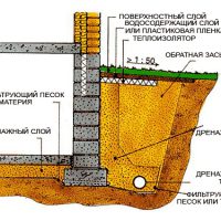 Conducte de drenaj cu perforări - caracteristici, principiu de funcționare