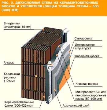 Materiale și construcții cu pereți dubli