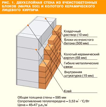 Двошарові стіни матеріали і конструкція