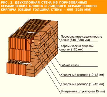 Двошарові стіни матеріали і конструкція